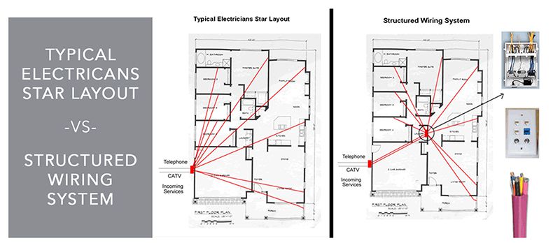 Structured Wiring | HomePro